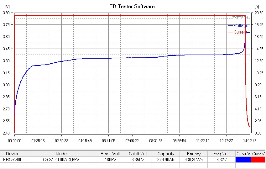 LiFePo4 Baterie Eve 280Ah 3.2V Grade A+
